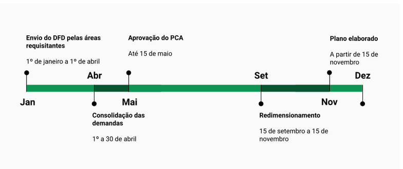 Cronograma PCA